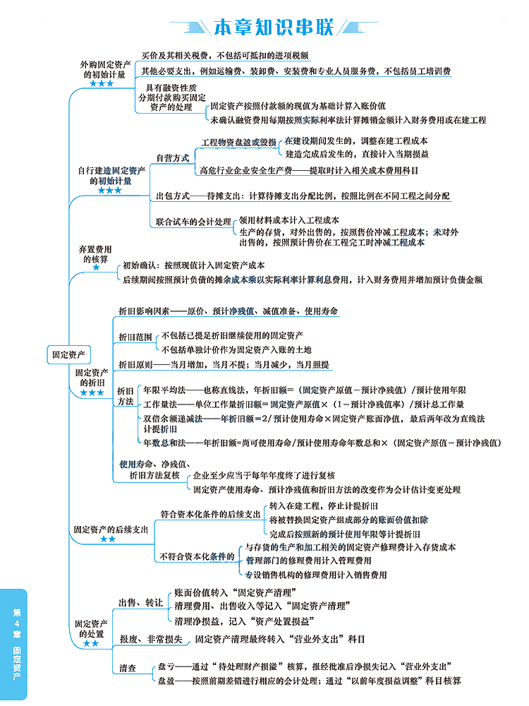 2020年注册会计师《会计》科目【思维导图】第四章