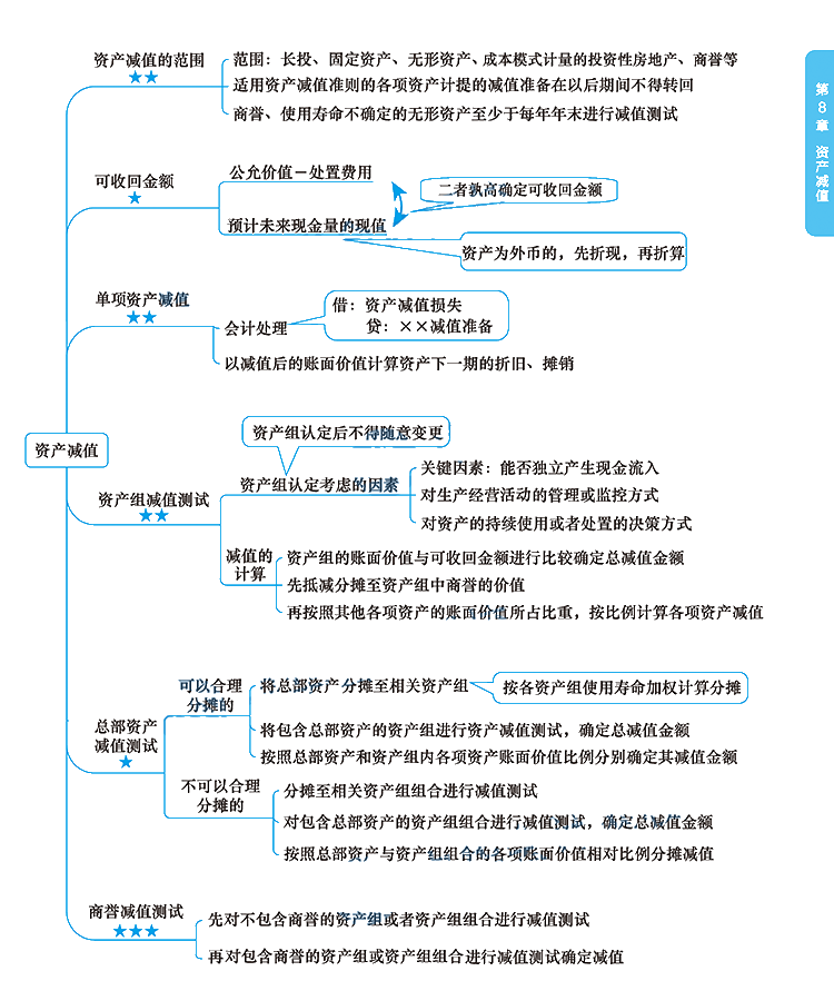 2020年注册会计师《会计》科目【思维导图】第八章