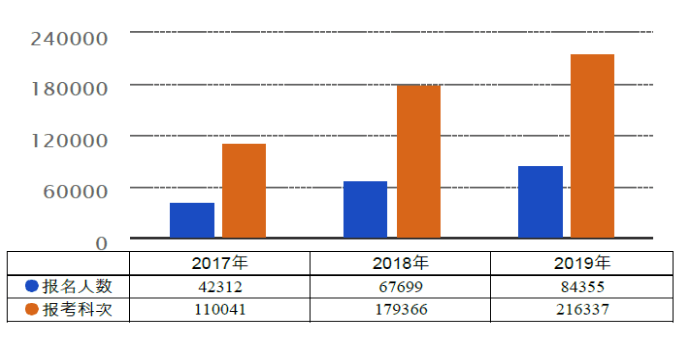 2017年-2019年报名情况