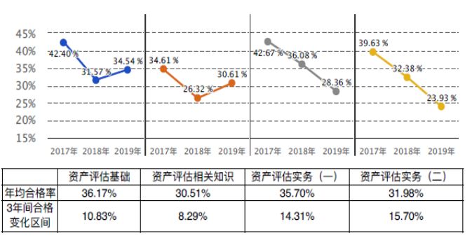 2017-2019年各科目合格率趋势图