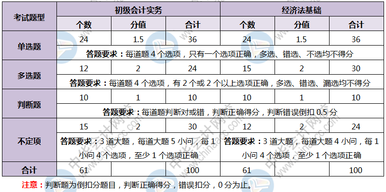  辽宁20初级会计资格20年考试题型及评分标准 