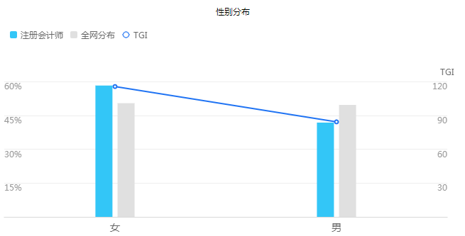 【大数据分析】每年和你抢注册会计师位置的竟是这些人！