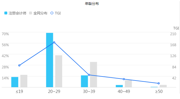 【大数据分析】每年和你抢注册会计师位置的竟是这些人！