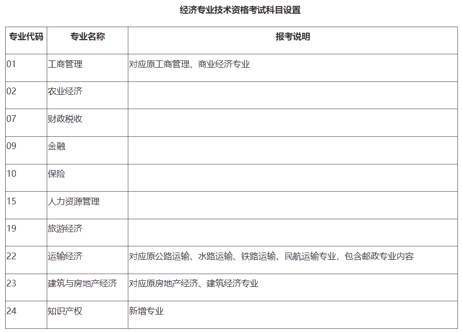 经济专业技术资格考试科目设置