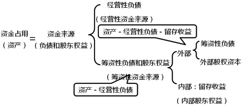 2020中级会计职称财务管理知识点：资金需要量预测的原理