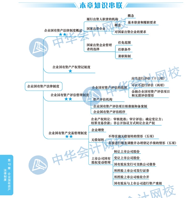 2020年注册会计师《经济法》科目第十章思维导图