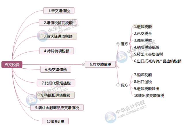 增值税一般纳税人丨会计应该掌握这些增值税小知识！