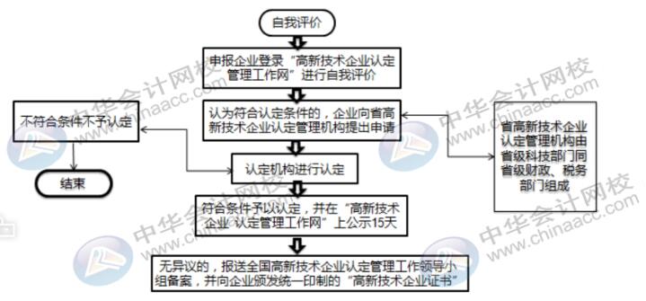 高新技术企业认定流程需要准备什么资料？