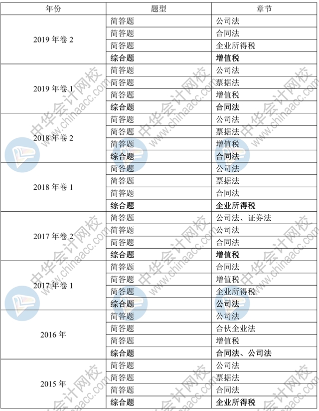 经济法主观题重视这些内容 30分轻松拿到手！