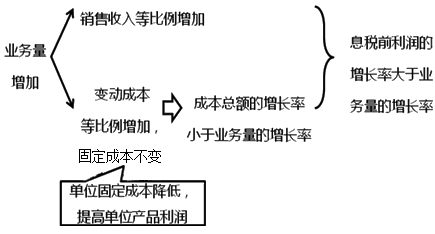 2020中级会计职称财务管理知识点：经营杠杆效应