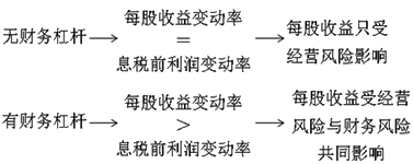 2020年中级会计职称财务管理知识点：财务杠杆与财务风险