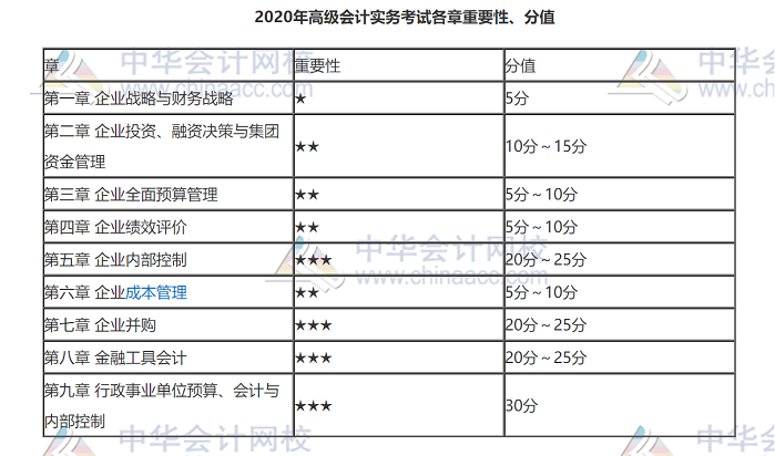 2020年高级会计实务考试各章重要性、分值