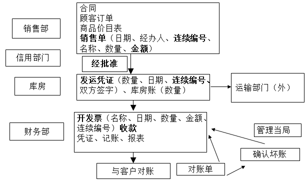 在赊销方式下,销售与收款业务流程主要有:处理客户订单,批准赊销信用