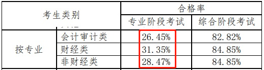 

2020年江苏注册会计师考试成绩查询时间来喽！