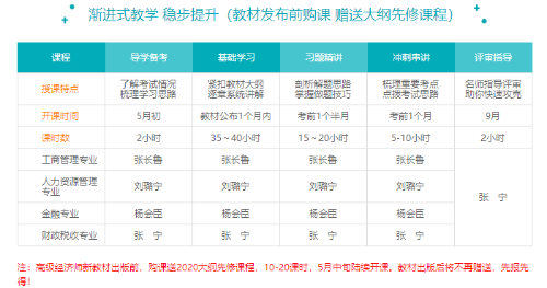 高级经济师2020年导学备考课程已经上线啦！