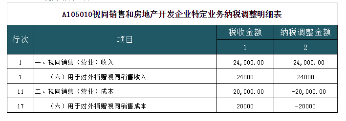 深度解析！公益性捐赠与视同销售的税务处理以及汇算申报填报解析