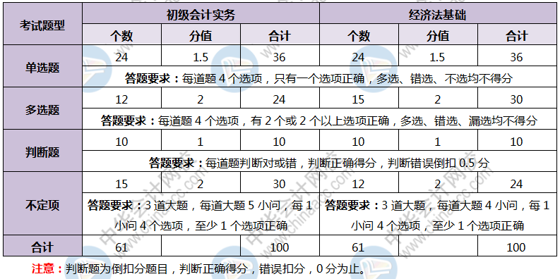 陕西省2020年初级会计考试题型