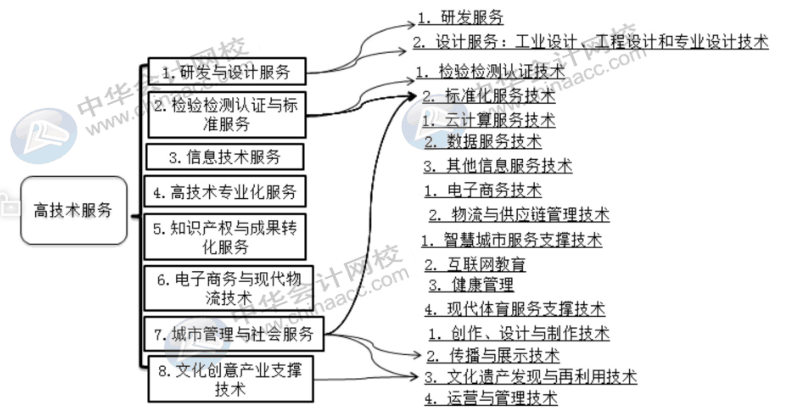 这几类是重点扶持的高新技术企业，快来查看~