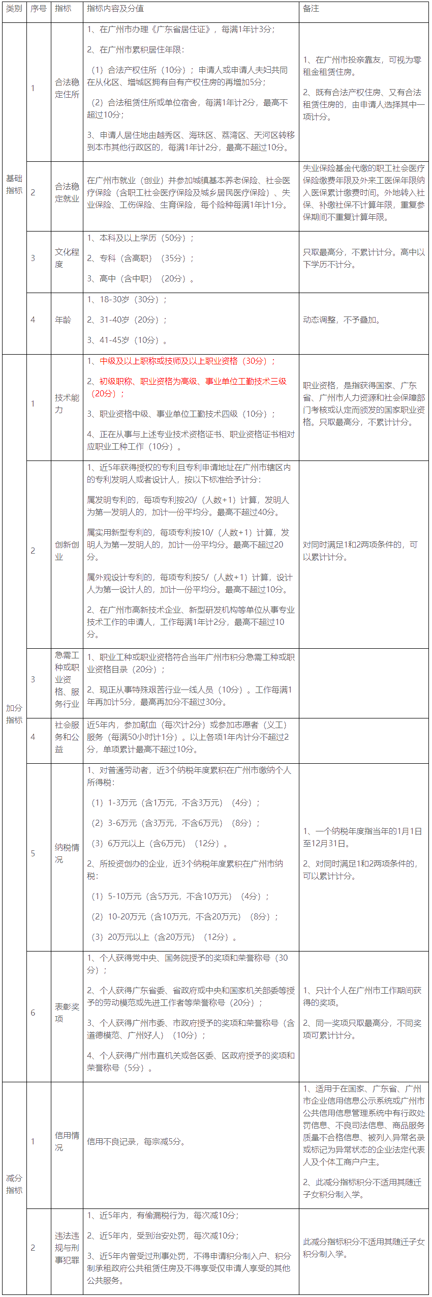 广州经济师积分落户政策：初级积20分，中高级积30分！_中级经济师_正保会计网校