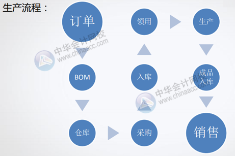 工业企业生产流程