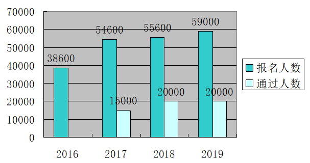 这几个数据告诉你 高级会计师评审申报竞争有多激烈