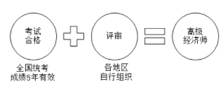 高级经济师职称获取