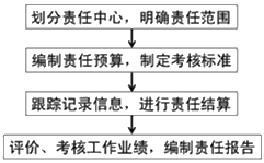 2020年中级会计职称财务管理知识点：责任成本管理的内容