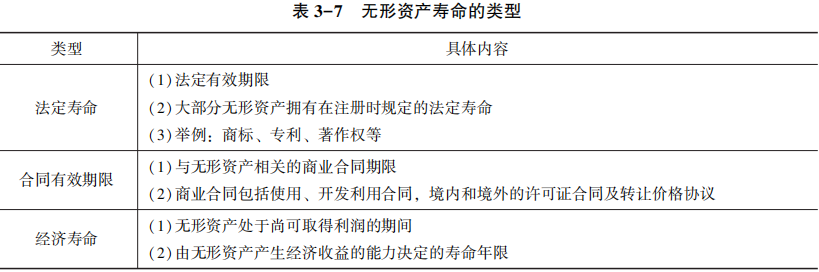 无形资产寿命的类型