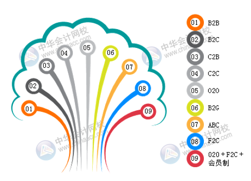 互联网电子商务的业务模式及特点