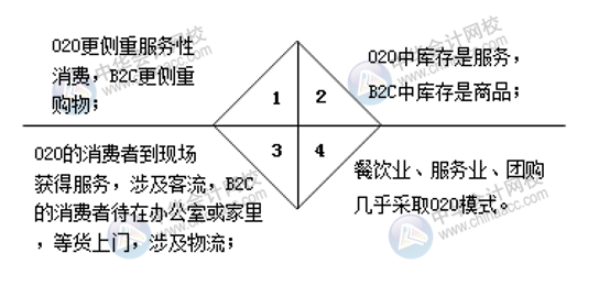 互联网电子商务的业务模式及特点