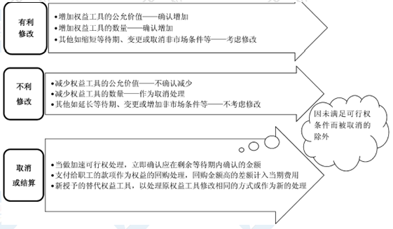 2020年高会《高级会计实务》高频考点：股份支付的会计处理