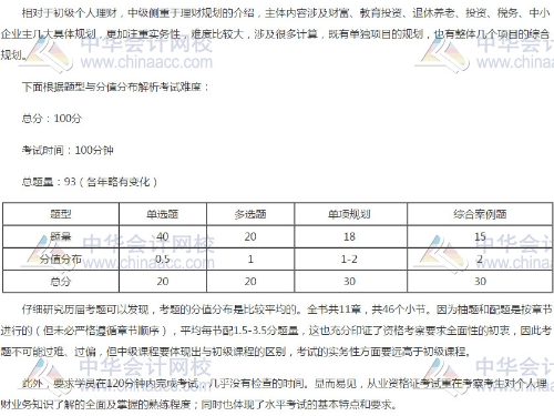 银行中级《个人理财》考试难度