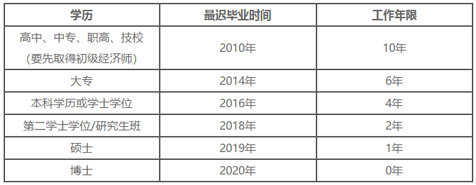 2020中级经济师工作年限