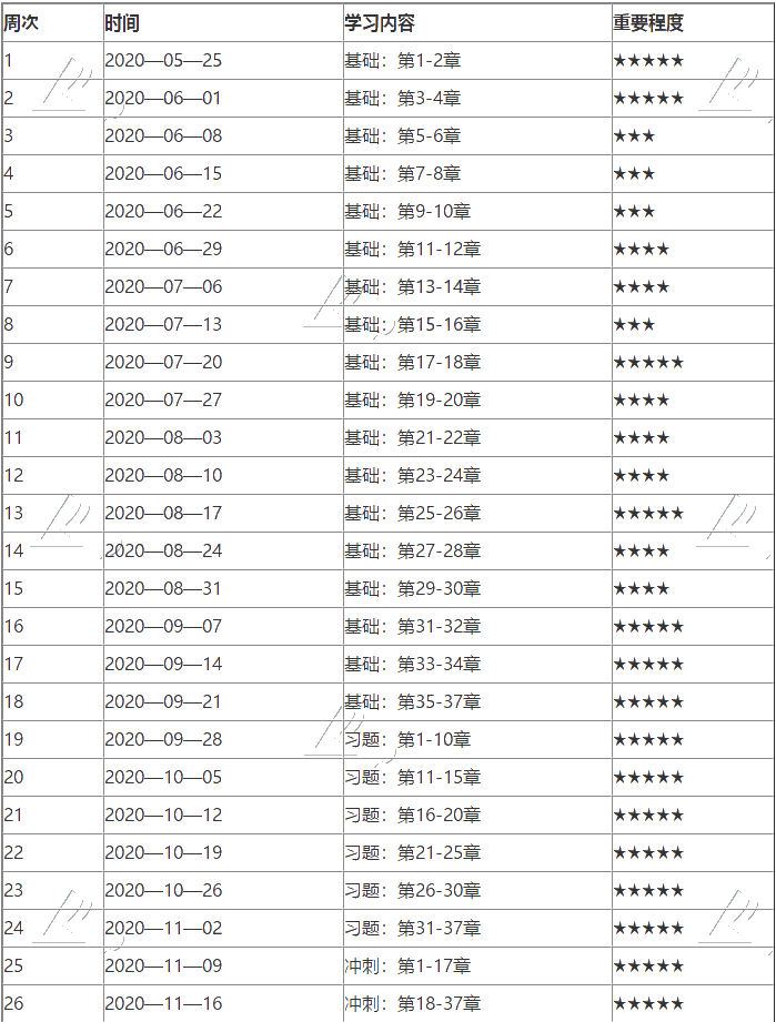 2020中级经济师《经济基础知识》学习计划