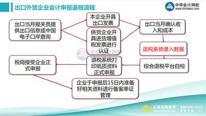 出口外贸企业会计申报退税流程