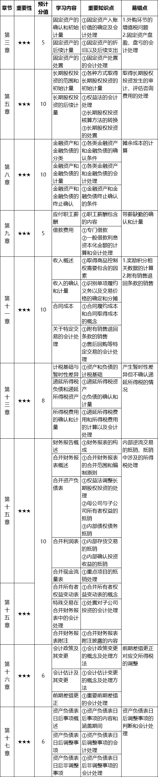 中级会计实务的重点章节是哪几个？这9/19是精华！