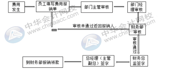 费用报销常见问题——费用报销的流程