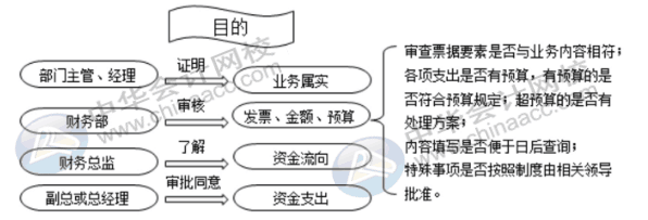 费用报销常见问题——费用报销的流程