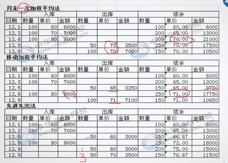 工业企业材料成本核算方法送给你~