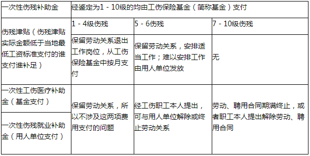 初级会计冲刺复习知识点：伤残待遇与工亡待遇