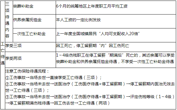 初级会计冲刺复习知识点：伤残待遇与工亡待遇