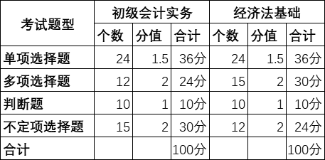 初级会计职称考试时长缩短 题目难度如何？应如何学习？