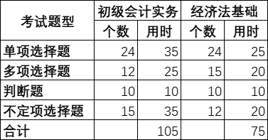 初级会计职称考试时长缩短 题目难度如何？应如何学习？