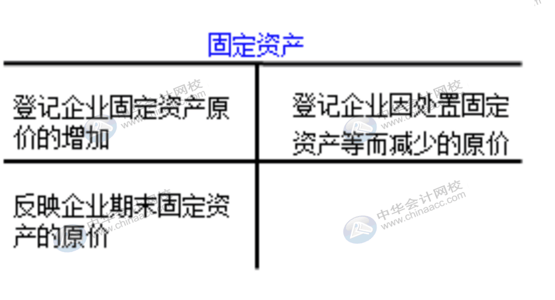 企业通常设置哪些账户对固定资产业务进行会计核算？