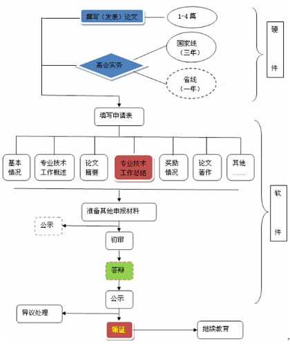 高级会计师评审