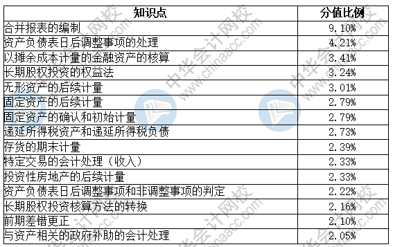 中级会计实务考试时长缩短 太慌张！把握重点定乾坤