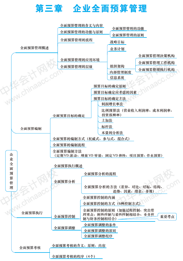 高级会计师《高级会计实务》第三章思维导图