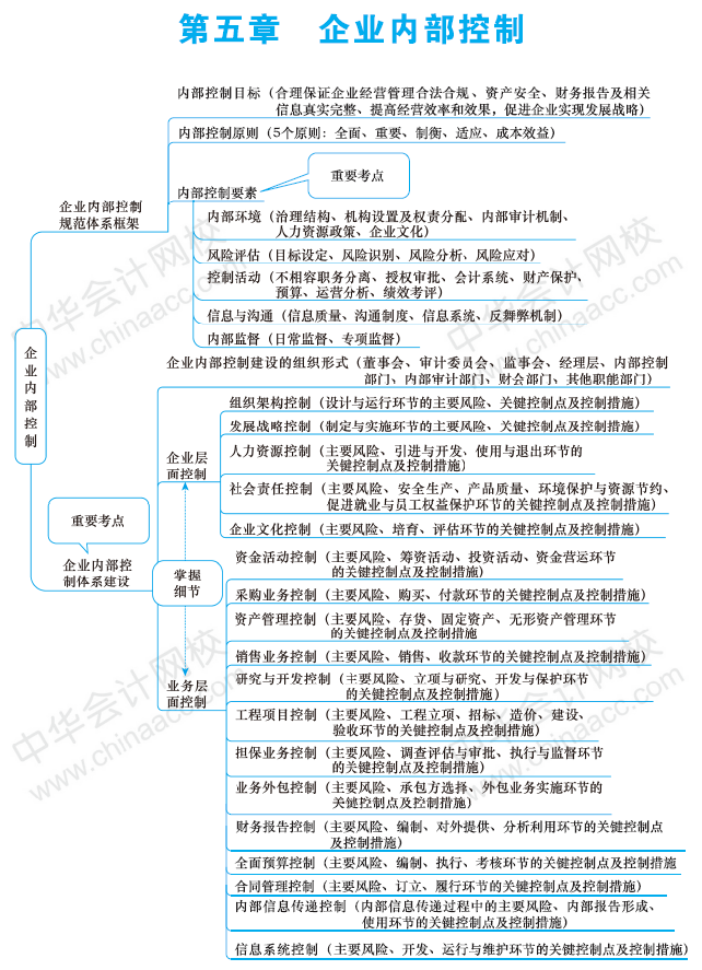 高级会计师《高级会计实务》第五章思维导图