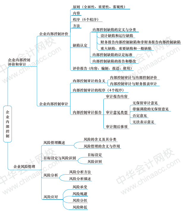 高级会计师《高级会计实务》第五章思维导图