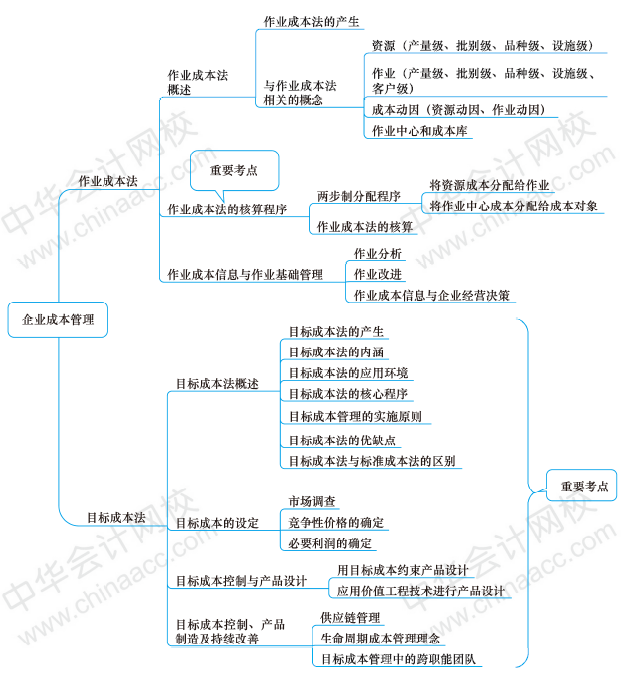 高级会计师《高级会计实务》第五章思维导图